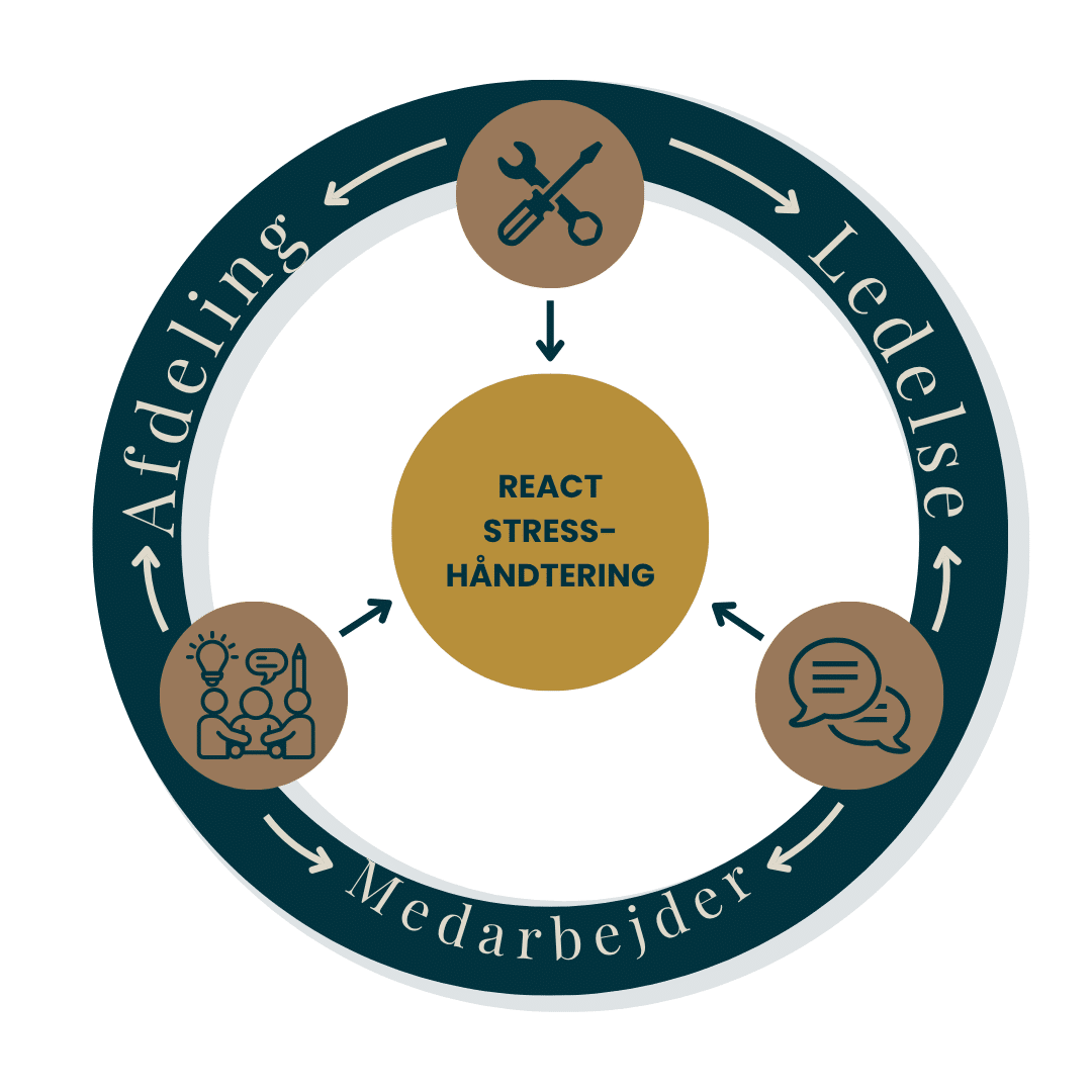 REACT-cirkel: ledelse, team og medarbejder i stressforebyggelse